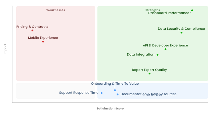 The impact chart classifies topics as strengths, weaknesses, or nice to have
