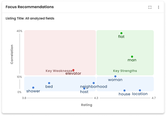 The Focus Recommendations widgets presented their own unique challenges