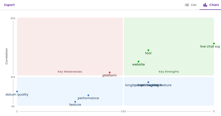The chart allows quick identification of what really needs attention