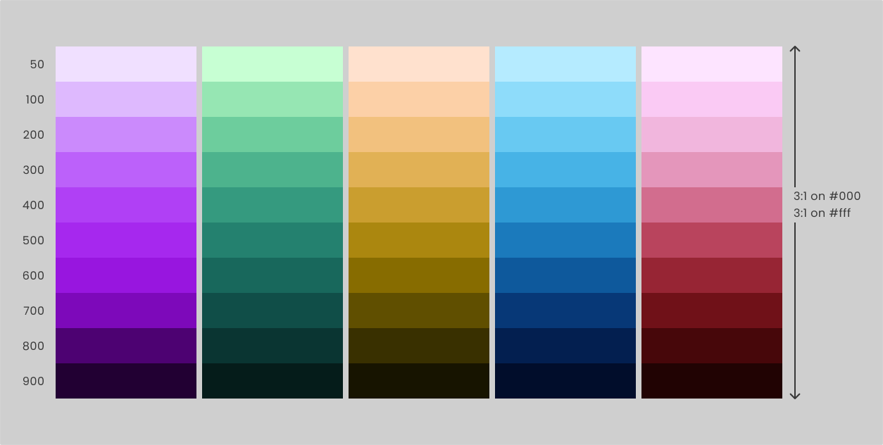 A core set of colours, selected for data visualization