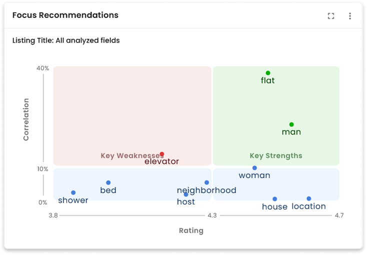 The Focus Recommendations widgets presented their own unique challenges