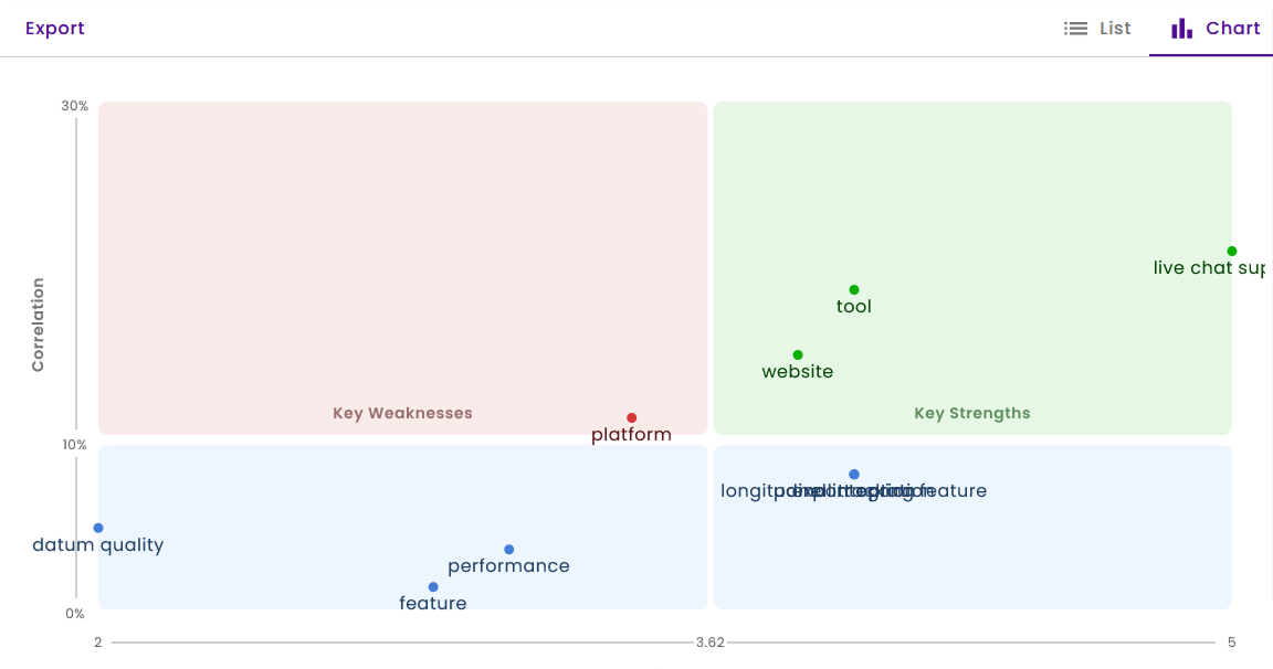 The chart allows quick identification of what really needs attention
