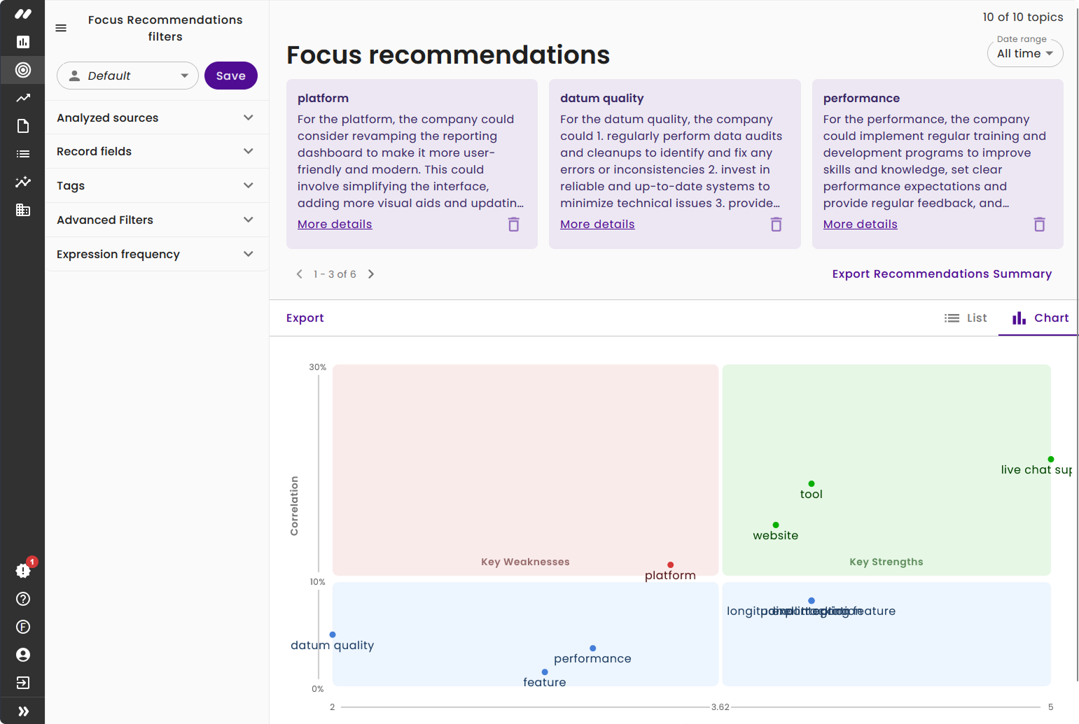 Focus Recommendations provided key insights on what needs attention, now